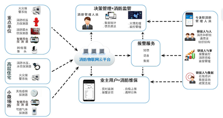智慧消防生態(tài)系統(tǒng)的三大關(guān)鍵環(huán)節(jié) 數(shù)據(jù)采集、管理與軟件開發(fā)