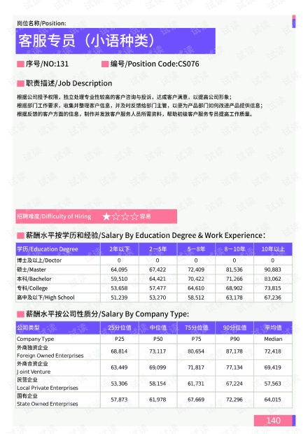 2021年唐山地區(qū)客服專員（小語種類）崗位薪酬水平報(bào)告與軟件開發(fā)資源獲取